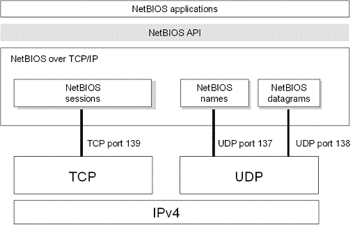 NetBIOS over TCP/IP 协议栈